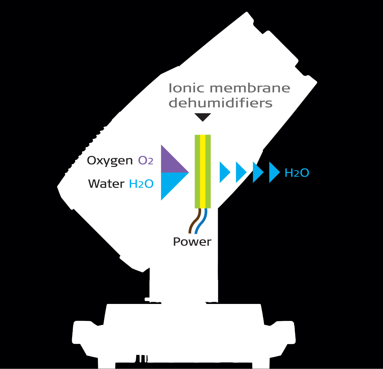 SGM Dehumidification